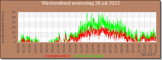 24 uurs gemiddelde windkracht