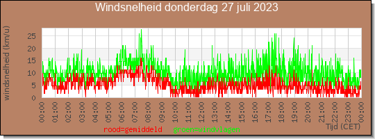 24 uurs gemiddelde windkracht