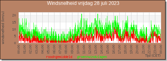 24 uurs gemiddelde windkracht