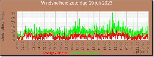 24 uurs gemiddelde windkracht