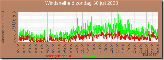 24 uurs gemiddelde windkracht