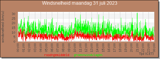 24 uurs gemiddelde windkracht