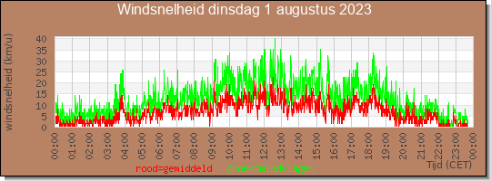 24 uurs gemiddelde windkracht