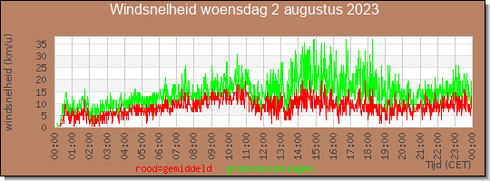 24 uurs gemiddelde windkracht