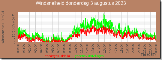 24 uurs gemiddelde windkracht