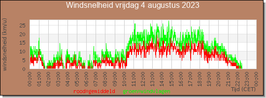 24 uurs gemiddelde windkracht