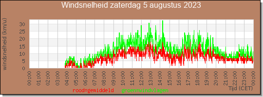 24 uurs gemiddelde windkracht