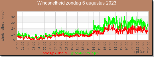 24 uurs gemiddelde windkracht