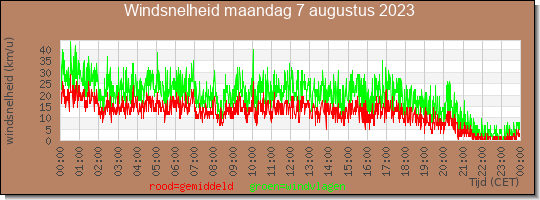 24 uurs gemiddelde windkracht