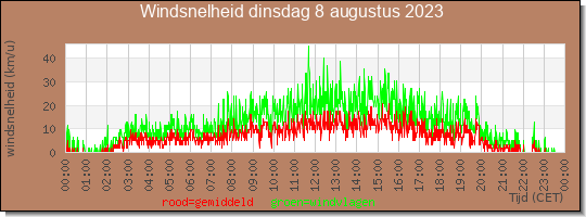 24 uurs gemiddelde windkracht