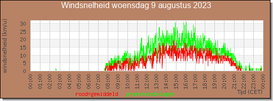 24 uurs gemiddelde windkracht