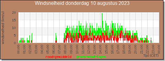 24 uurs gemiddelde windkracht