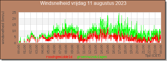 24 uurs gemiddelde windkracht