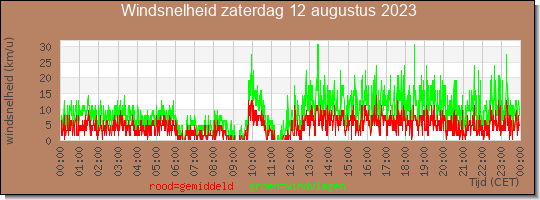 24 uurs gemiddelde windkracht