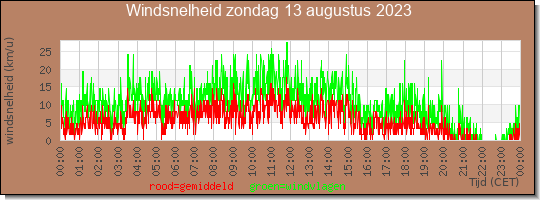 24 uurs gemiddelde windkracht