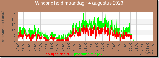 24 uurs gemiddelde windkracht