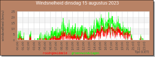 24 uurs gemiddelde windkracht