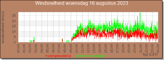 24 uurs gemiddelde windkracht