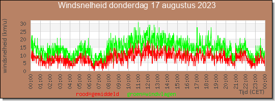 24 uurs gemiddelde windkracht