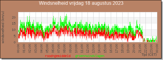 24 uurs gemiddelde windkracht