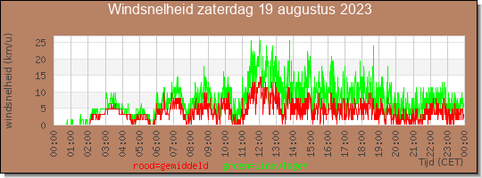 24 uurs gemiddelde windkracht