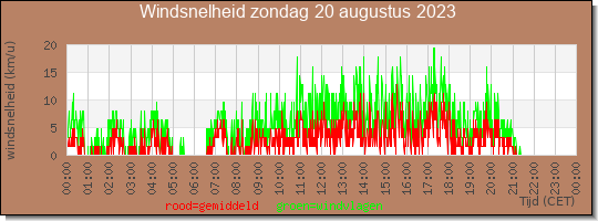 24 uurs gemiddelde windkracht