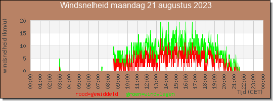 24 uurs gemiddelde windkracht