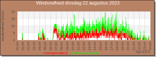 24 uurs gemiddelde windkracht