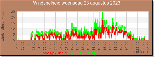 24 uurs gemiddelde windkracht