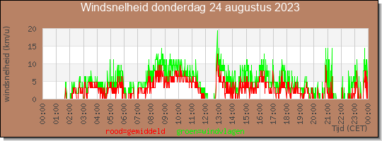 24 uurs gemiddelde windkracht