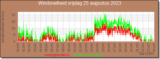 24 uurs gemiddelde windkracht