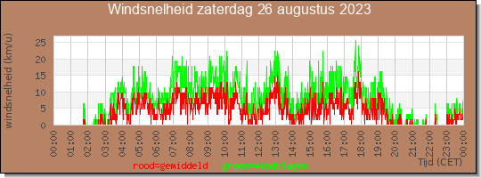 24 uurs gemiddelde windkracht