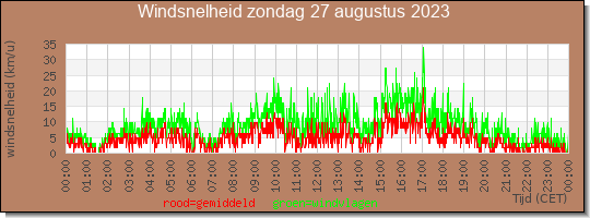 24 uurs gemiddelde windkracht