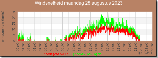 24 uurs gemiddelde windkracht