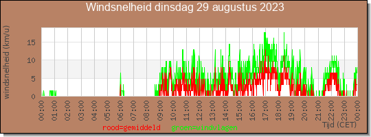 24 uurs gemiddelde windkracht