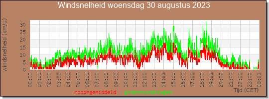 24 uurs gemiddelde windkracht