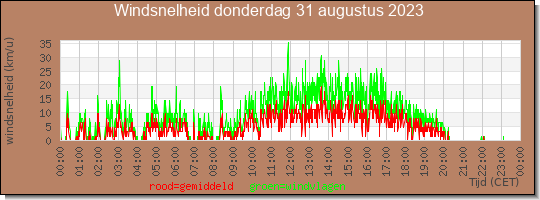 24 uurs gemiddelde windkracht