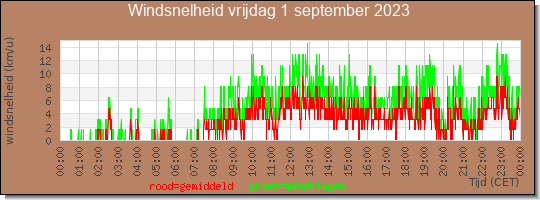 24 uurs gemiddelde windkracht