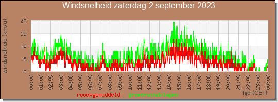 24 uurs gemiddelde windkracht