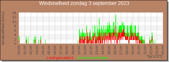 24 uurs gemiddelde windkracht