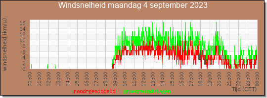 24 uurs gemiddelde windkracht