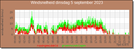 24 uurs gemiddelde windkracht