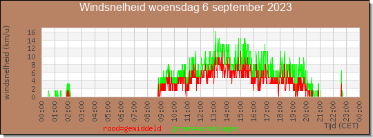 24 uurs gemiddelde windkracht