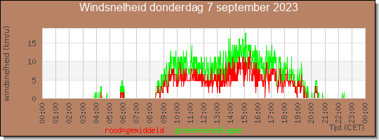 24 uurs gemiddelde windkracht