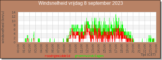 24 uurs gemiddelde windkracht