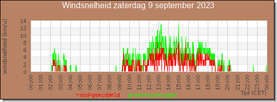 24 uurs gemiddelde windkracht