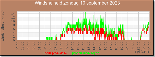 24 uurs gemiddelde windkracht