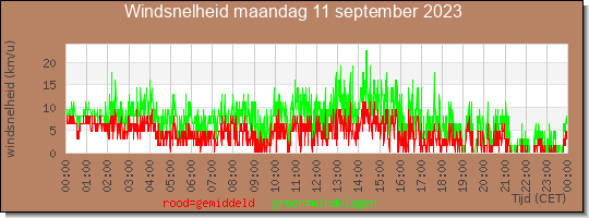 24 uurs gemiddelde windkracht