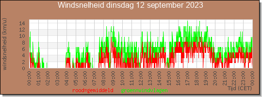 24 uurs gemiddelde windkracht