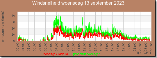 24 uurs gemiddelde windkracht